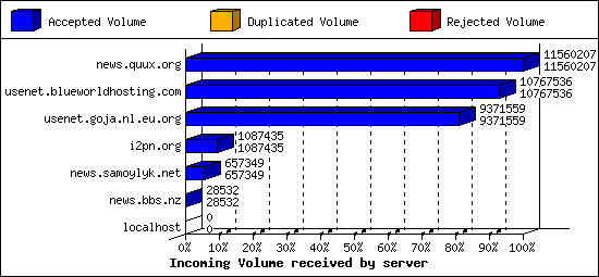 Incoming Volume received by server