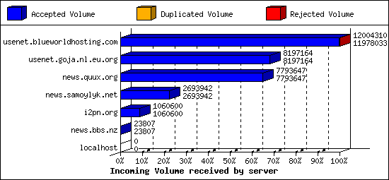 Incoming Volume received by server