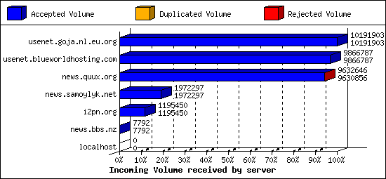 Incoming Volume received by server