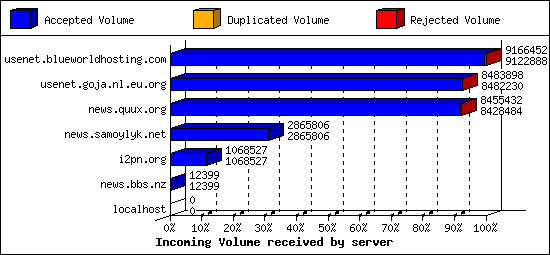 Incoming Volume received by server