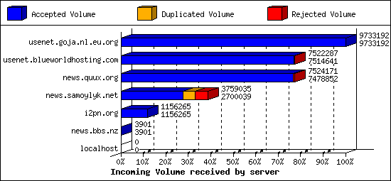 Incoming Volume received by server