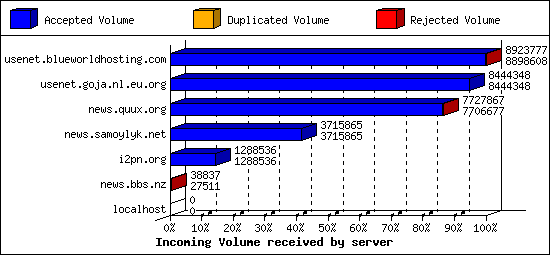 Incoming Volume received by server