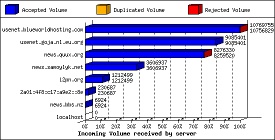 Incoming Volume received by server