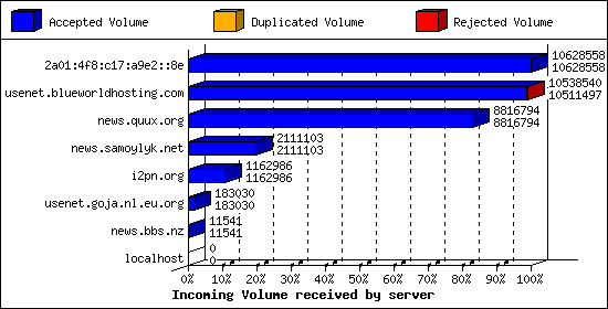 Incoming Volume received by server