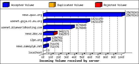 Incoming Volume received by server