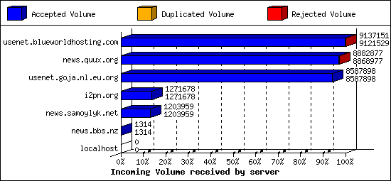 Incoming Volume received by server