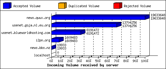 Incoming Volume received by server