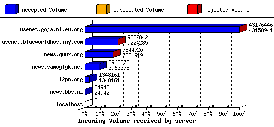 Incoming Volume received by server