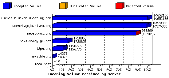 Incoming Volume received by server