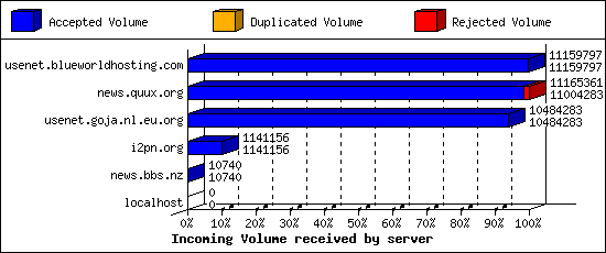 Incoming Volume received by server