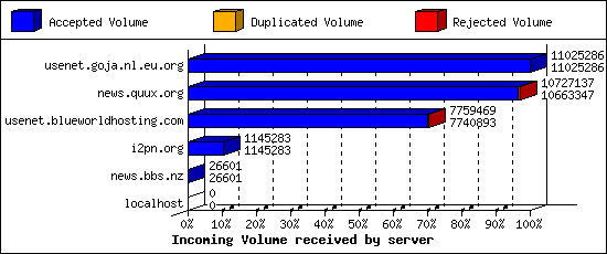 Incoming Volume received by server