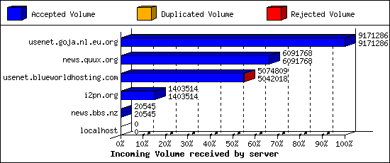 Incoming Volume received by server