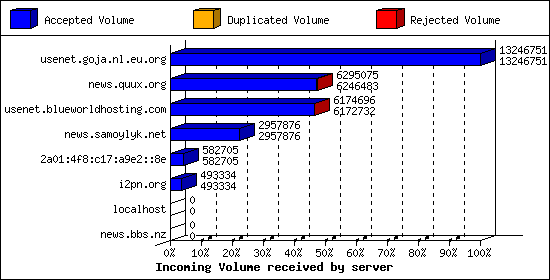 Incoming Volume received by server