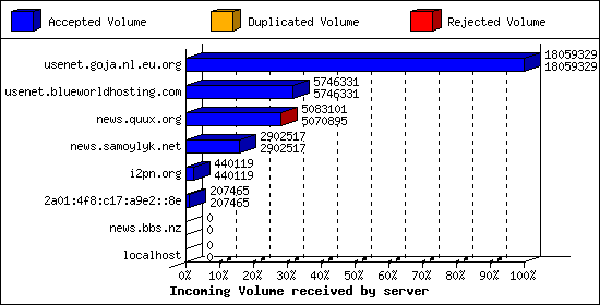 Incoming Volume received by server