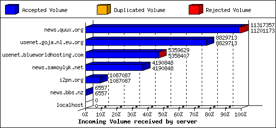 Incoming Volume received by server