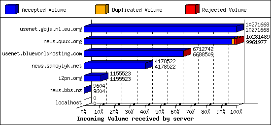 Incoming Volume received by server