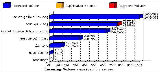 Incoming Volume received by server