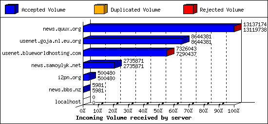 Incoming Volume received by server