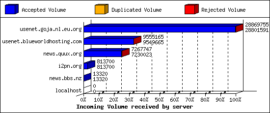 Incoming Volume received by server