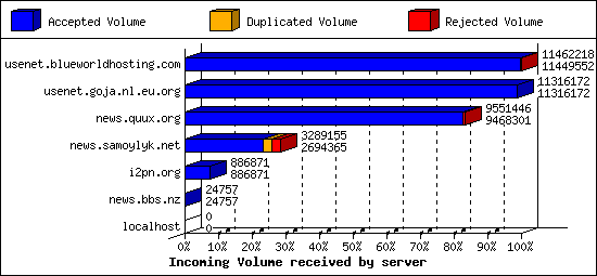 Incoming Volume received by server