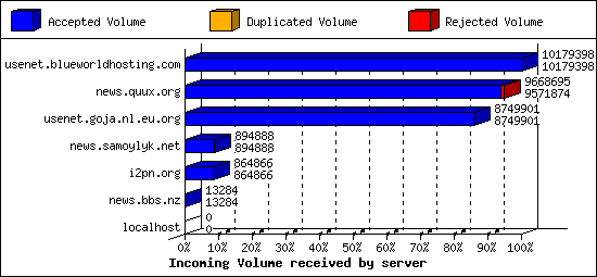 Incoming Volume received by server