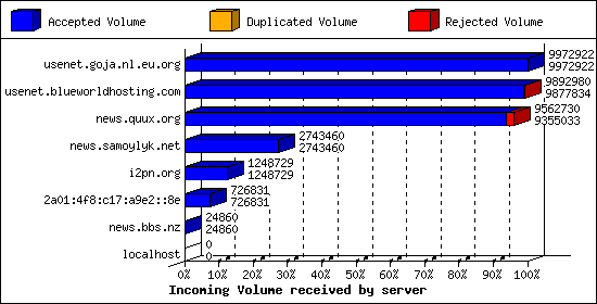 Incoming Volume received by server