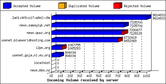 Incoming Volume received by server