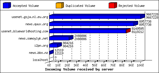 Incoming Volume received by server