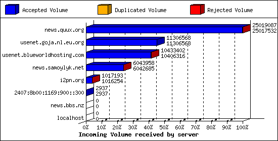 Incoming Volume received by server