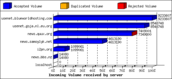 Incoming Volume received by server