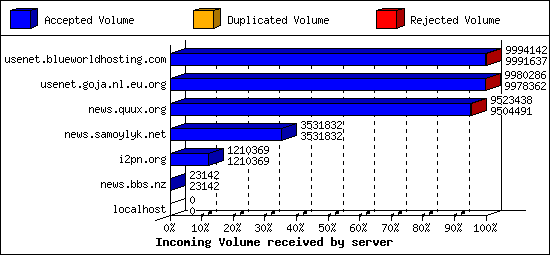 Incoming Volume received by server