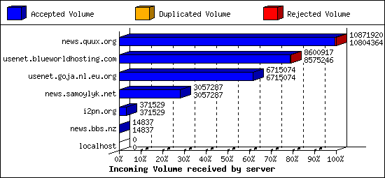 Incoming Volume received by server