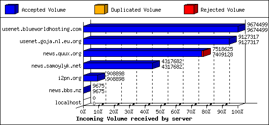 Incoming Volume received by server