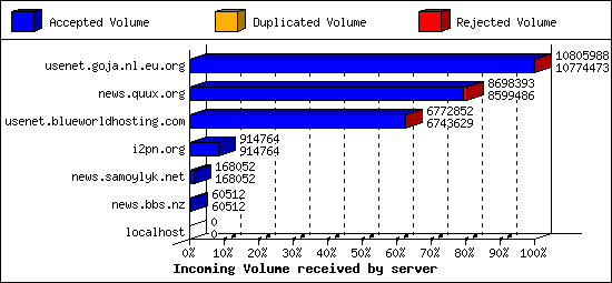 Incoming Volume received by server