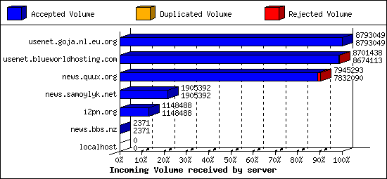 Incoming Volume received by server