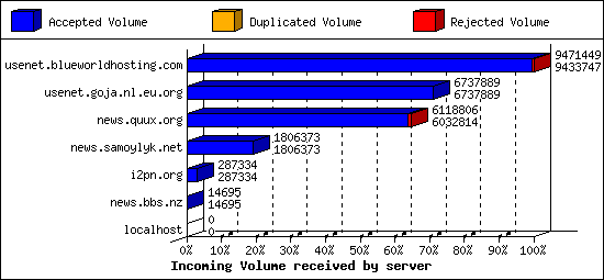 Incoming Volume received by server