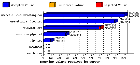 Incoming Volume received by server