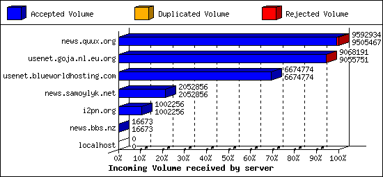 Incoming Volume received by server