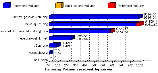 Incoming Volume received by server