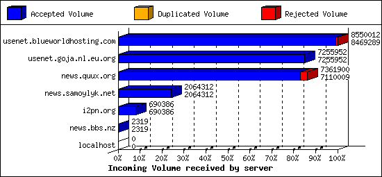 Incoming Volume received by server