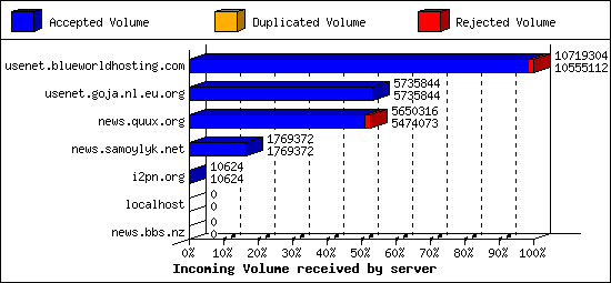 Incoming Volume received by server