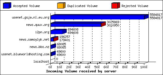 Incoming Volume received by server