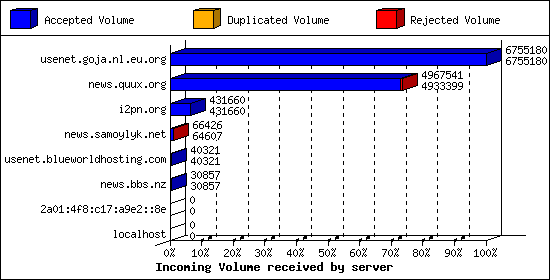 Incoming Volume received by server