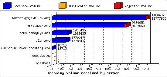 Incoming Volume received by server