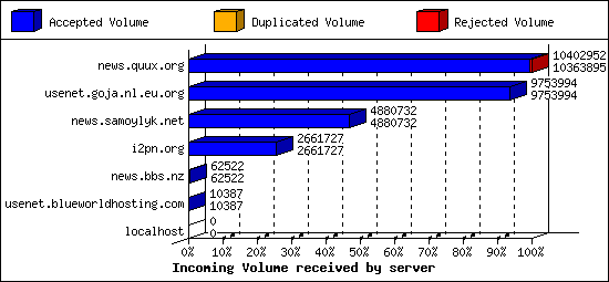 Incoming Volume received by server