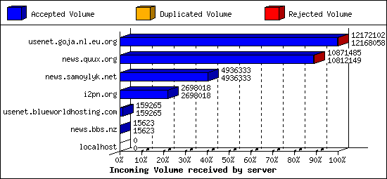 Incoming Volume received by server