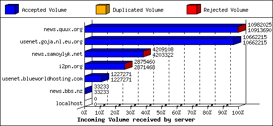 Incoming Volume received by server