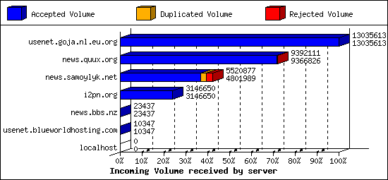 Incoming Volume received by server