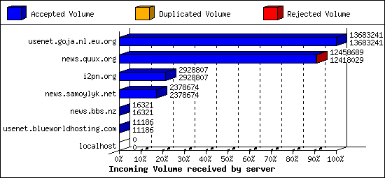 Incoming Volume received by server