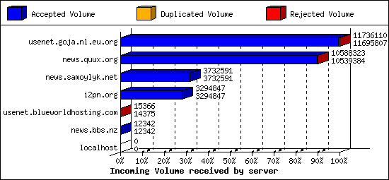 Incoming Volume received by server